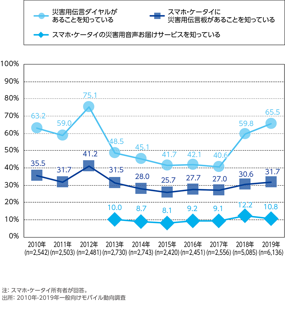 ［資料6-15］災害時の安否確認サービスの認知率の年次推移