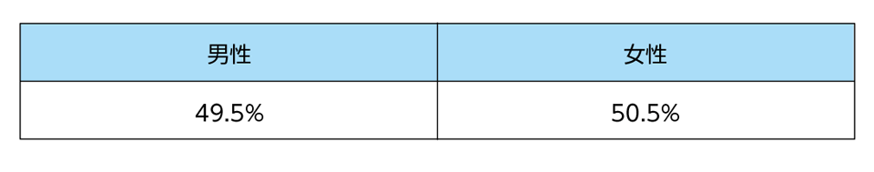 ［資料H-2］「2019年一般向けモバイル動向調査」性別の構成
