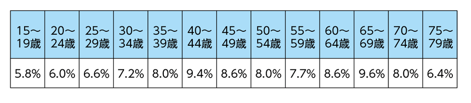 ［資料H-3］「2019年一般向けモバイル動向調査」年代構成