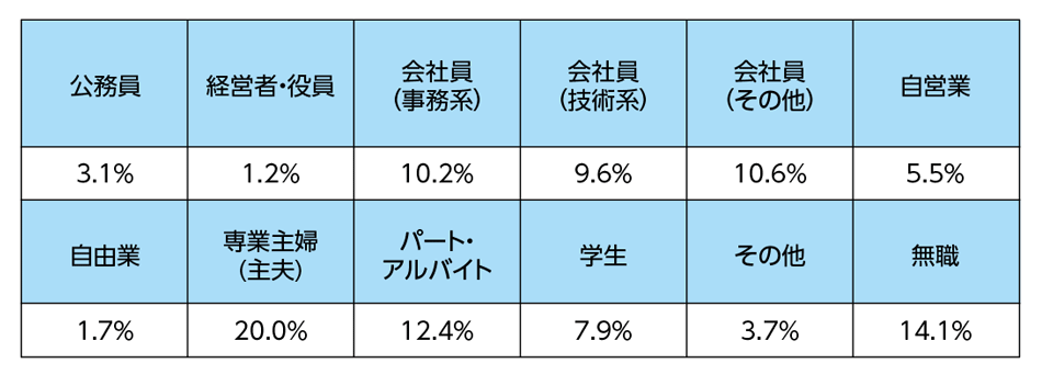 ［資料H-4］「2019年一般向けモバイル動向調査」職業状況の構成