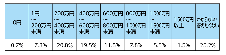 ［資料H-5］「2019年一般向けモバイル動向調査」世帯年収の構成