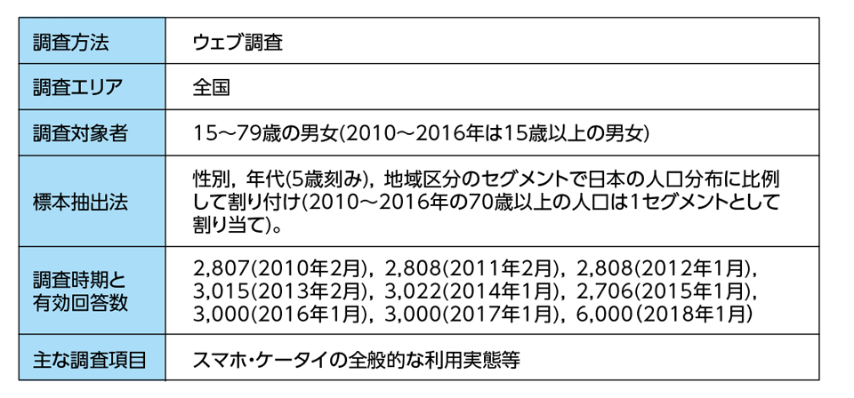 ［資料H-6］「2010年-2018年一般向けモバイル動向調査」概要