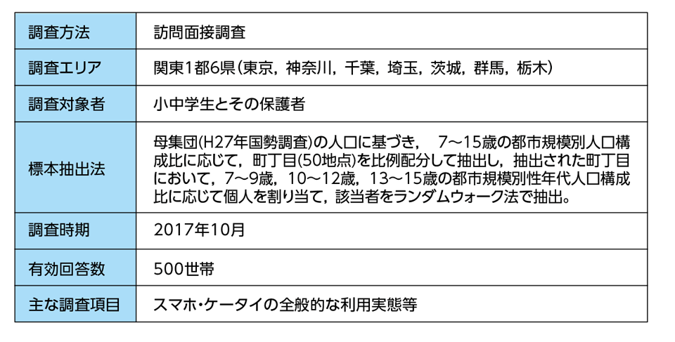 ［資料H-7］「子どものケータイ利用に関する調査2017(訪問面接)」概要