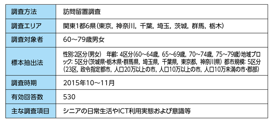 ［資料H-9］「2015年シニアの生活実態調査(訪問留置)」概要