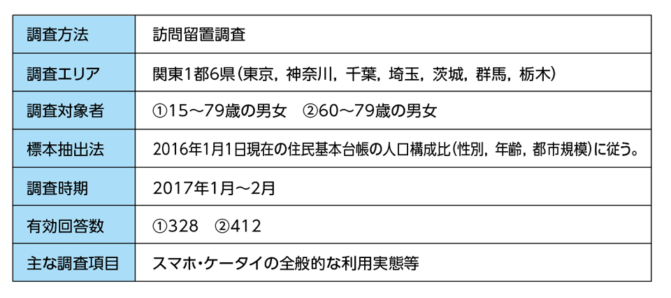 ［資料H-10］「2017年一般向けモバイル動向調査（訪問留置）」概要