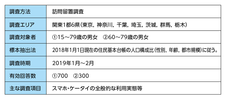 ［資料H-12］「2019年一般向けモバイル動向調査（訪問留置）」概要