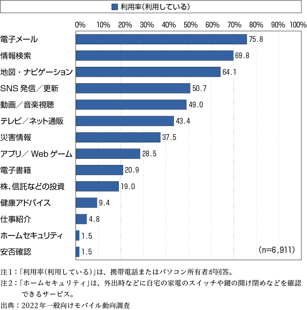 ［資料3-1］　携帯電話、パソコンによるコンテンツやアプリケーションの利用状況（複数回答）