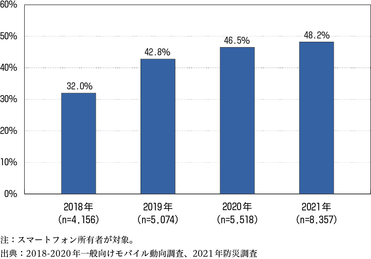 ［資料6-21］　防災系アプリのインストール率の年次推移