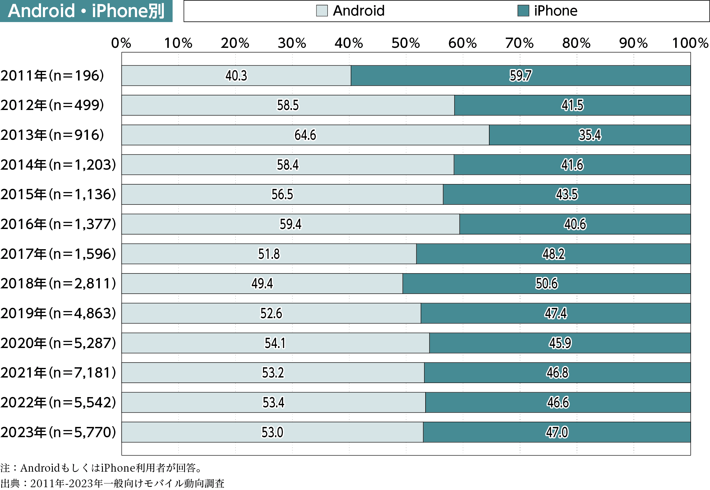 ［資料1-1b］　最もよく利用する携帯電話（1台目）の年次推移（単一回答）［Android・iPhone別］