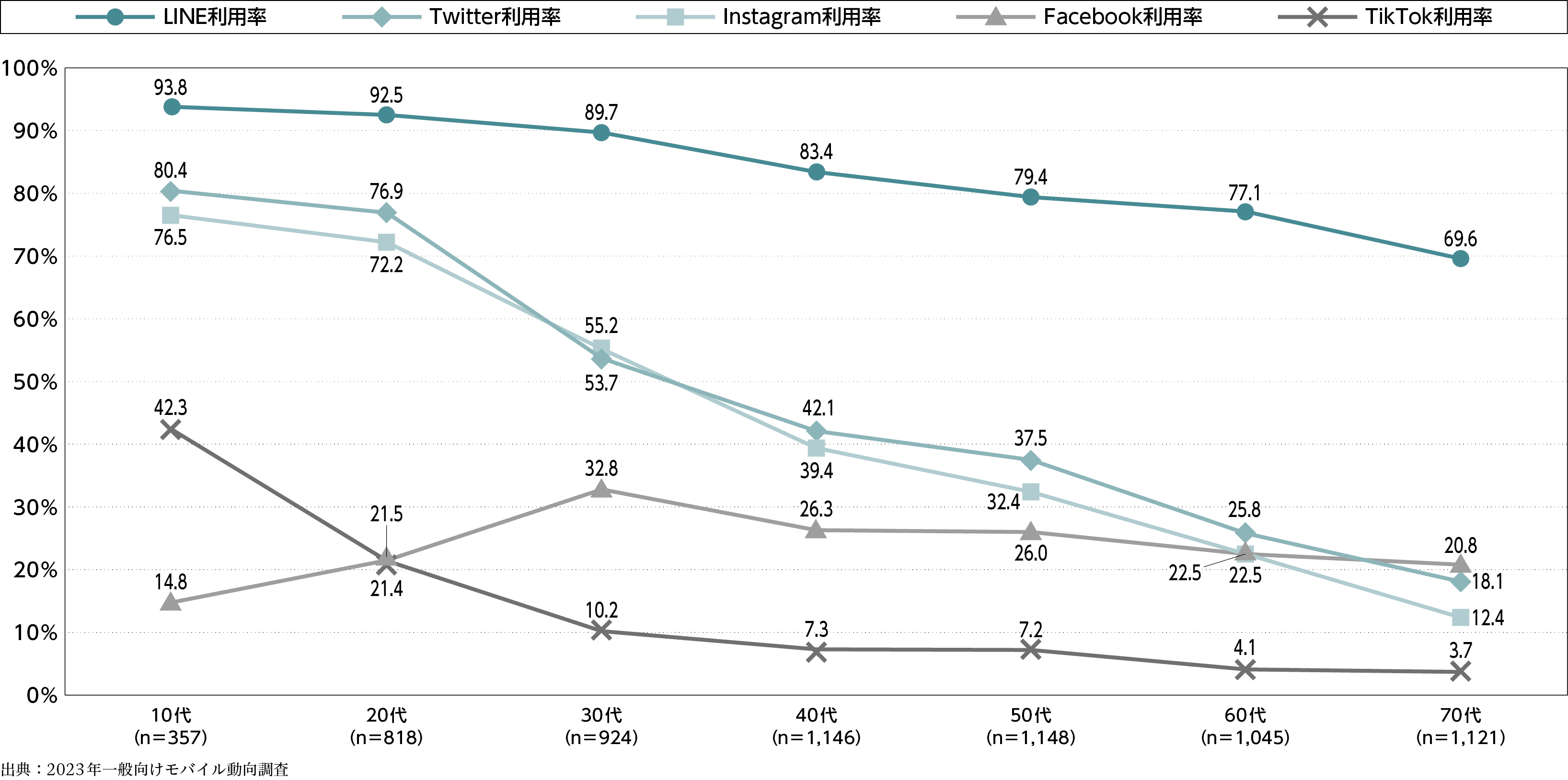 ［資料2-8］　ソーシャルメディアの利用率［年代別］（複数回答）