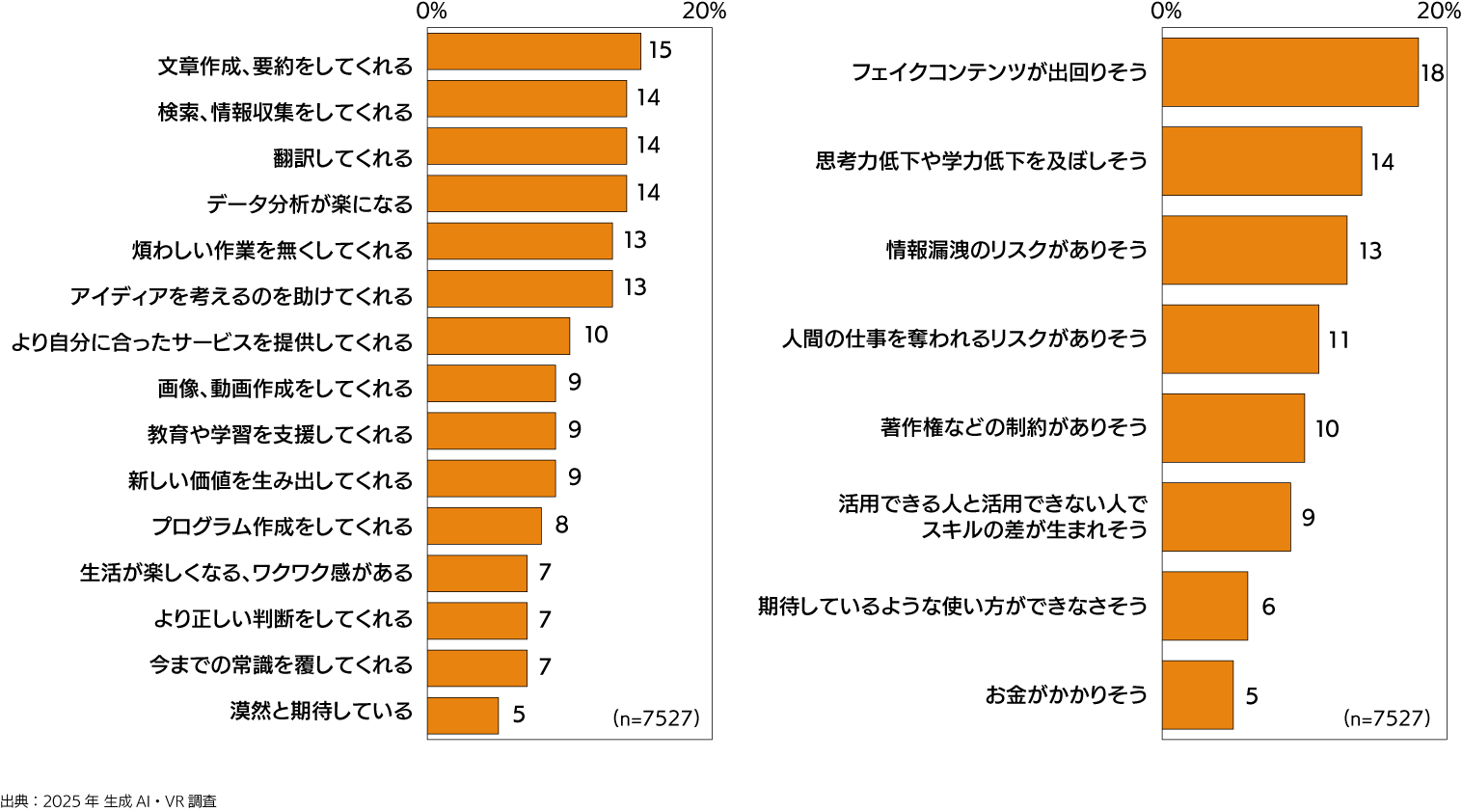 生成AIに期待していること、不安に思うこと(複数回答)